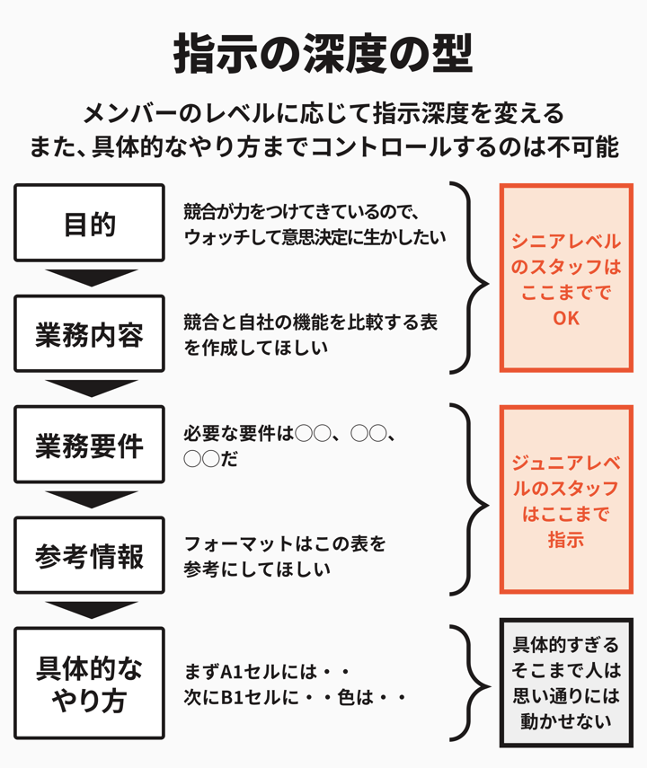 指示の深度