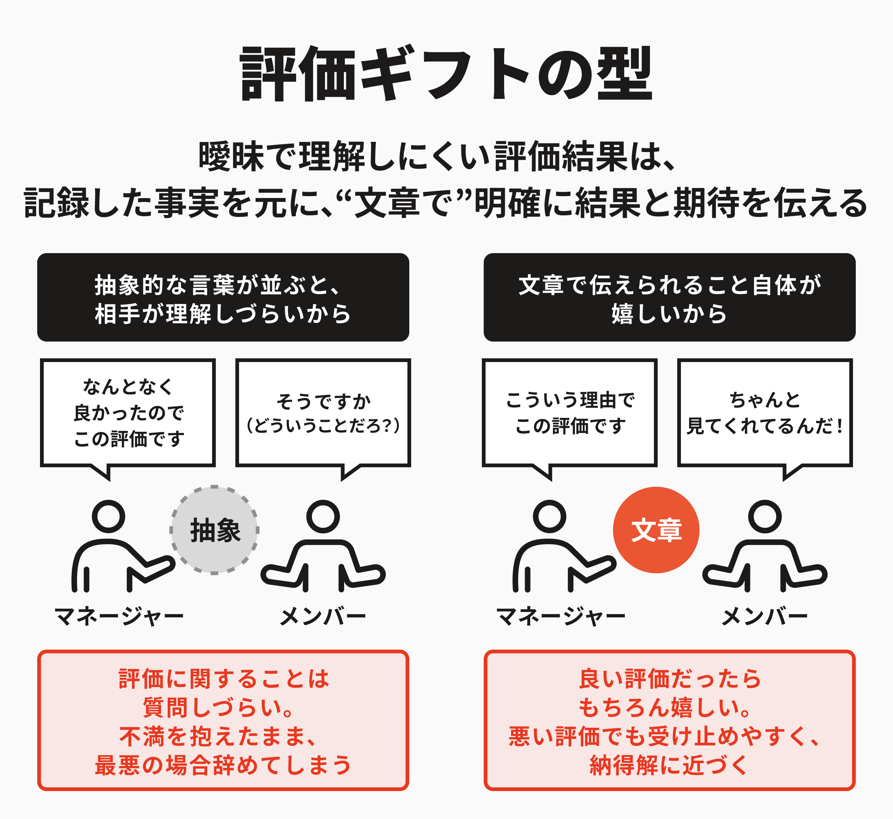 評価ギフトの型