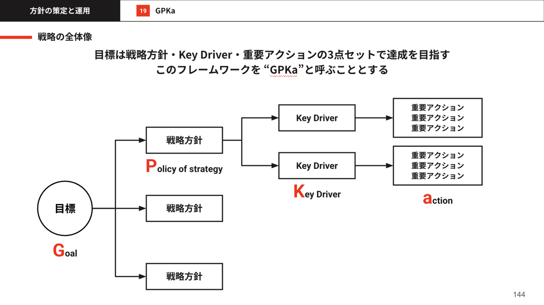 「戦略」をうまく作るためのEVeM独自のフレームワーク「GPKa」