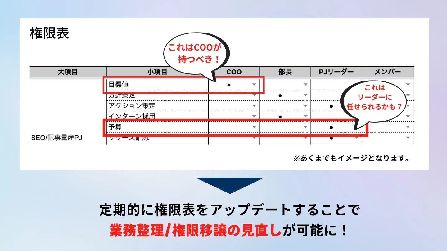 権限表